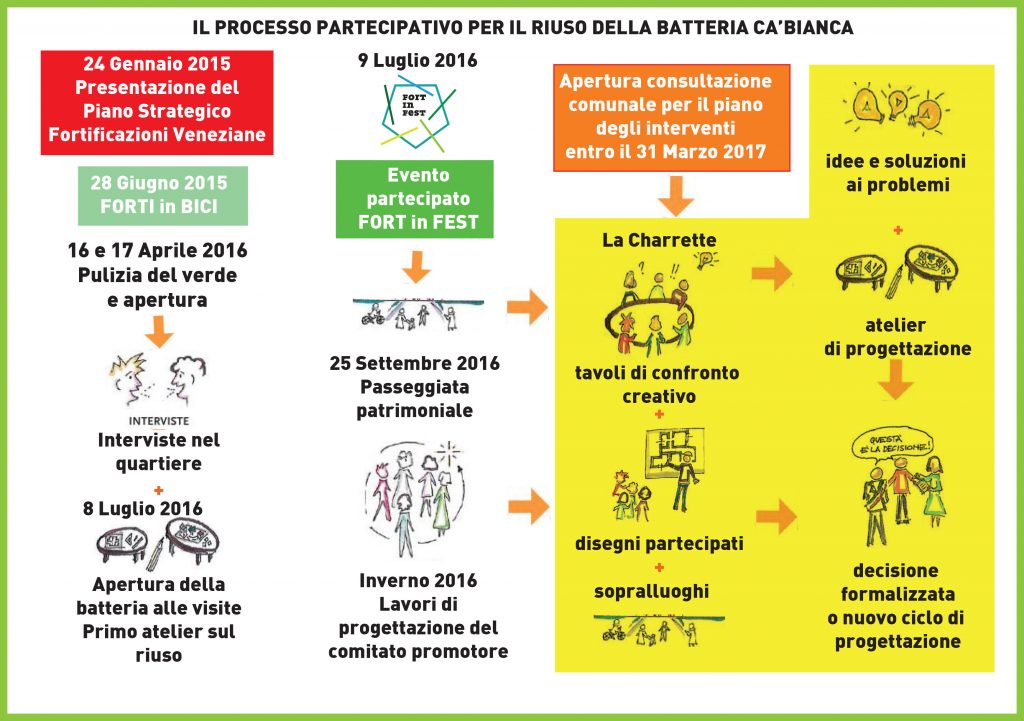 Design Charrette